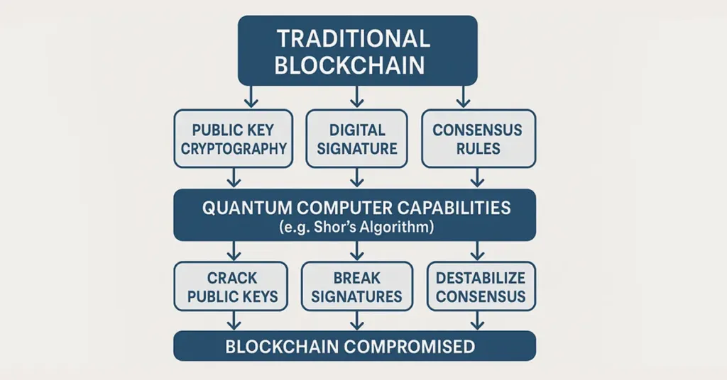 post quantum blockchain