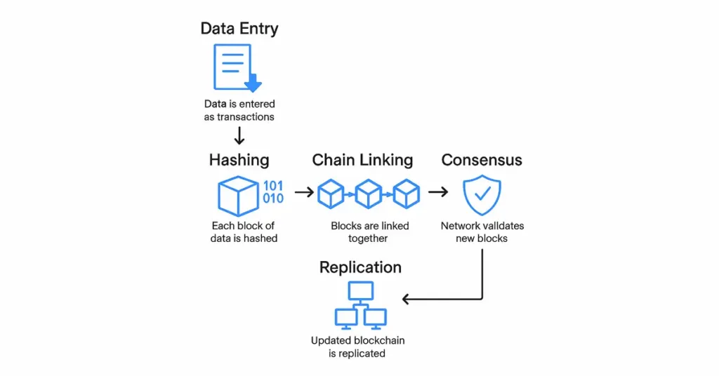 blockchain structure