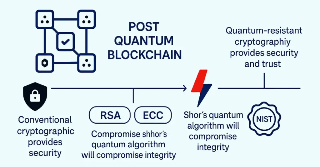 post quantum security