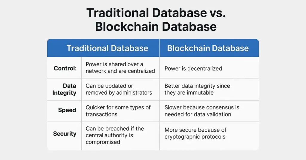 Traditional Database vs. Blockchain Database