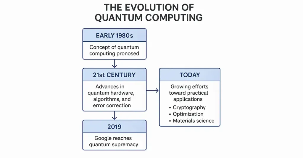 quantum computer