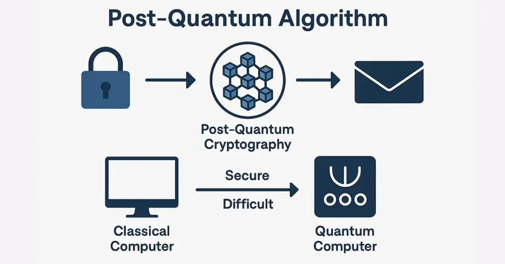 post-quantum algorithm