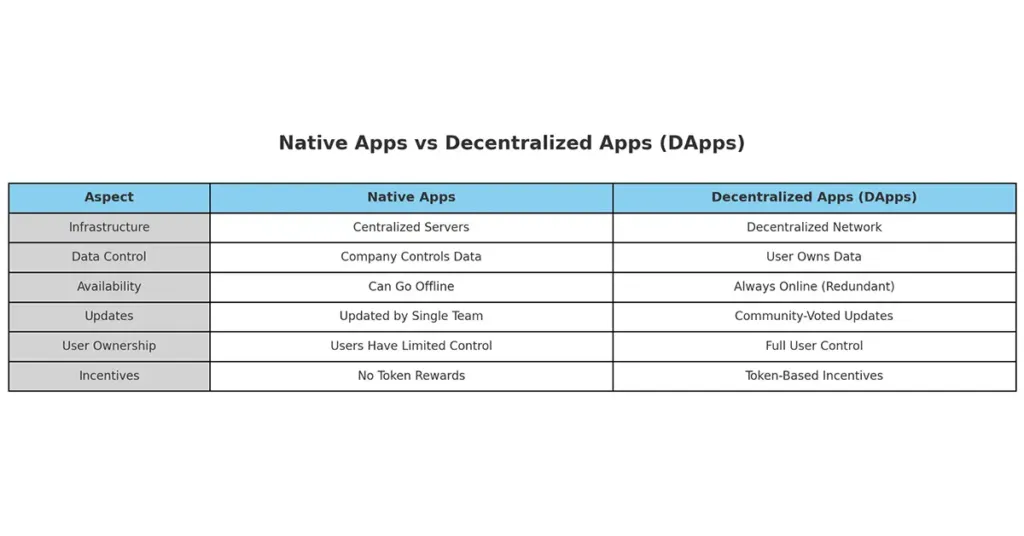 Decentralized Apps